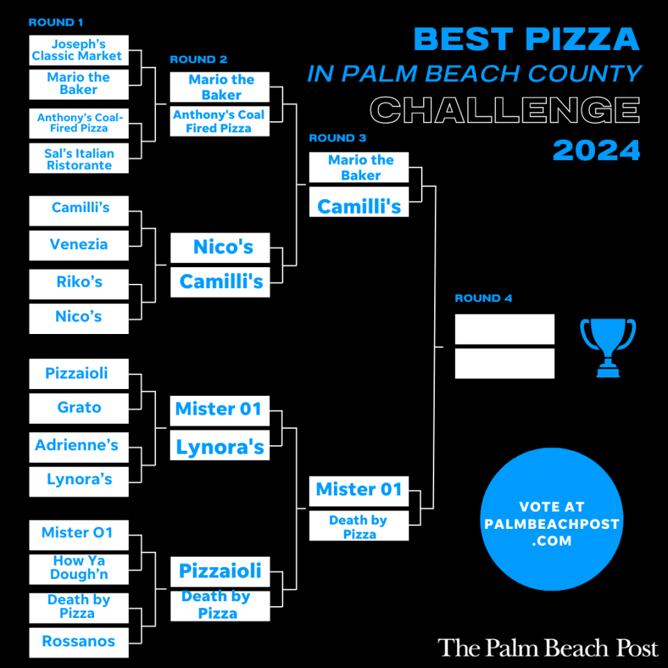 Second-round votes have been counted in The Post’s “Best Pizza” championship, and the field has been narrowed to four contenders.