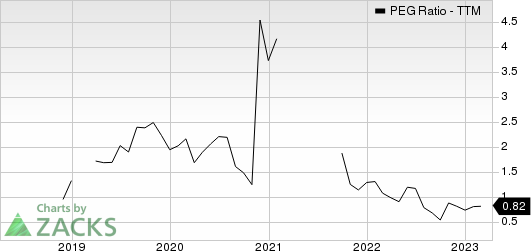 Deutsche Telekom AG PEG Ratio (TTM)