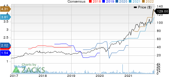 Nova Ltd. Price and Consensus