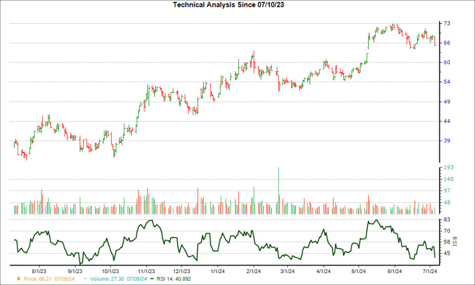 3-month RSI Chart for TNK