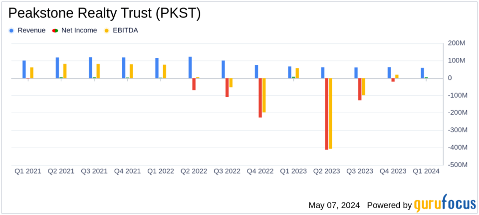 Peakstone Realty Trust (PKST) Q1 2024 Earnings: Outperforms EPS Estimates with Strategic Portfolio Enhancements