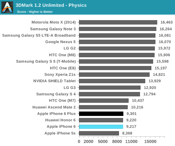 iPhone 6 and 6 Plus crush rivals in performance tests despite dual-core CPU