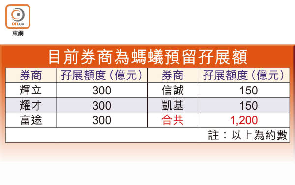 目前券商為螞蟻預留孖展額