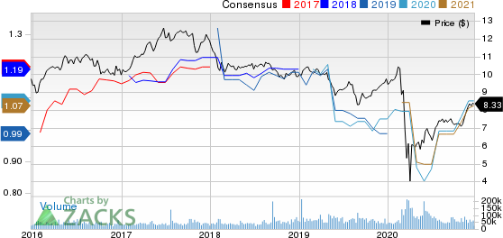 Annaly Capital Management Inc Price and Consensus