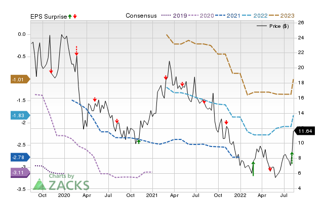 Zacks Price, Consensus and EPS Surprise Chart for AERI