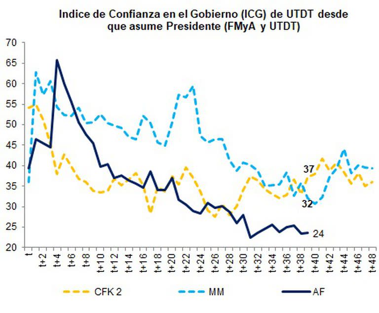 Cuadro de Fernando Marull respecto del índice de confianza en el Gobierno