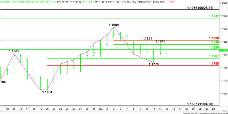 Daily EUR/USD