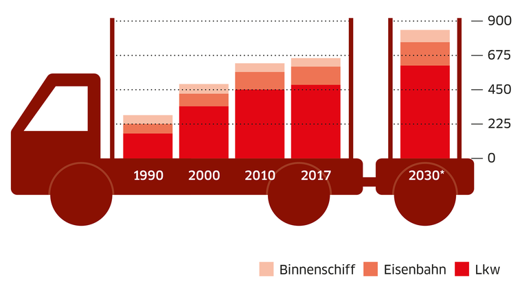 Schiene ohne ChanceAnteil der Verkehrsträger am Güterverkehr in Deutschland (in Milliarden Tonnenkilometern) *Prognose Quelle: DIW, TCI, BMVI Foto: dpa