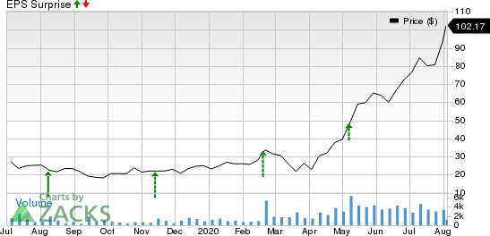 Fiverr International Lt. Price and EPS Surprise