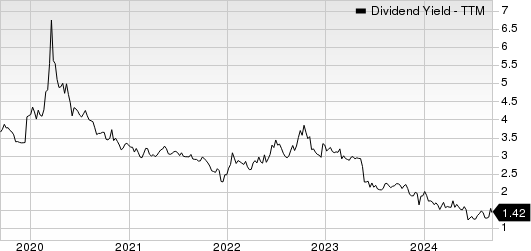 Broadcom Inc. Dividend Yield (TTM)