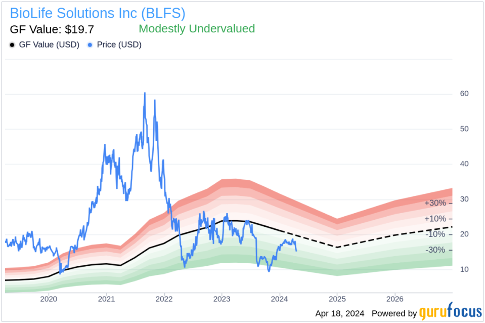 Insider Sell: Chief Marketing Officer Todd Berard Sells 10,000 Shares of BioLife Solutions Inc (BLFS)