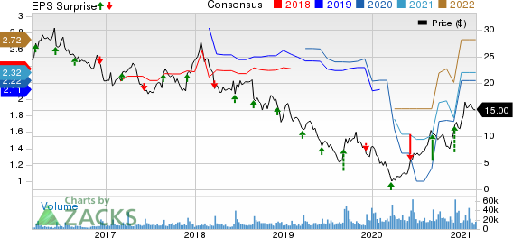 The Michaels Companies, Inc. Price, Consensus and EPS Surprise