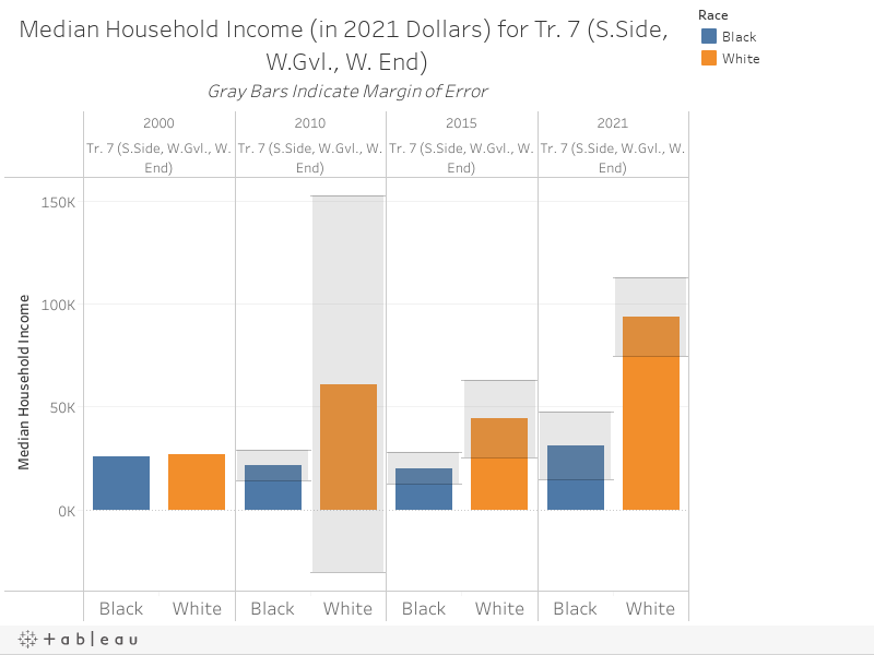 Median Household Income (in 2021 Dollars) for Tr. 7 (S.Side, W.Gvl., W. End)Gray Bars Indicate Margin of Error