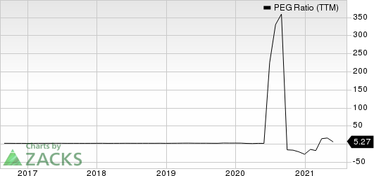 Gildan Activewear, Inc. PEG Ratio (TTM)