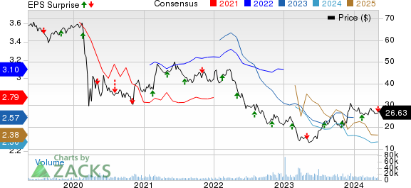 Vornado Realty Trust Price, Consensus and EPS Surprise