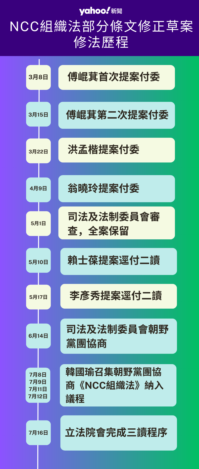 NCC組織法部分條文修正草案修法歷程
