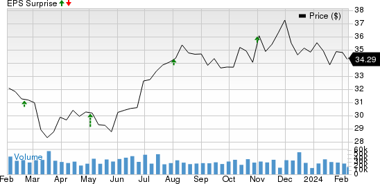 Williams Companies, Inc. (The) Price and EPS Surprise