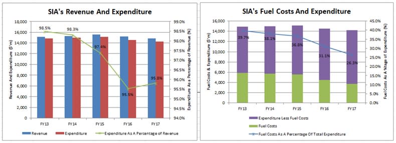 Source: Company’s Annual Reports