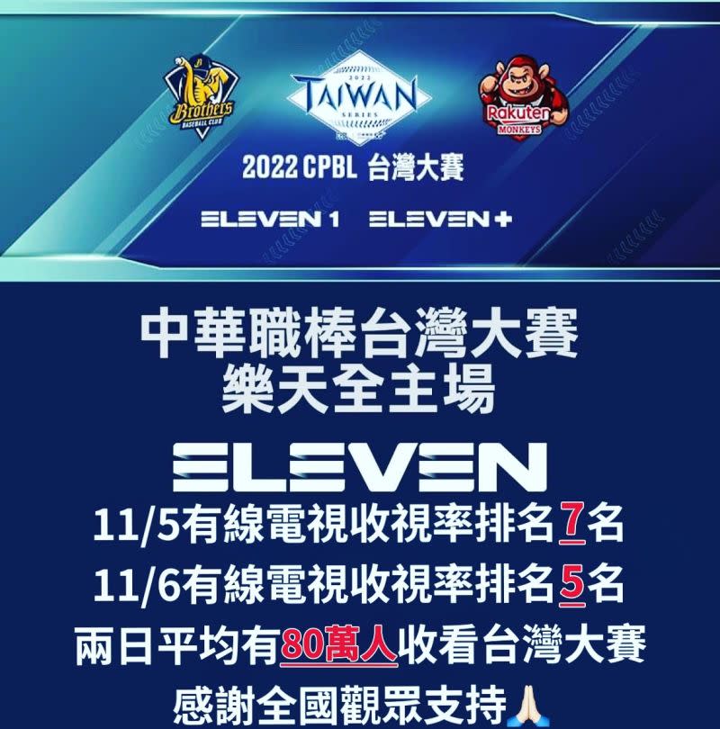 ▲台灣大賽平均收視80萬球迷！猿象大戰開出紅盤。（Eleven提供）
