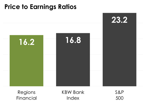 A bar chart comparing Regions Financial’s price-to-earnings ratio to the median on the KBW Bank Index and S&P 500.