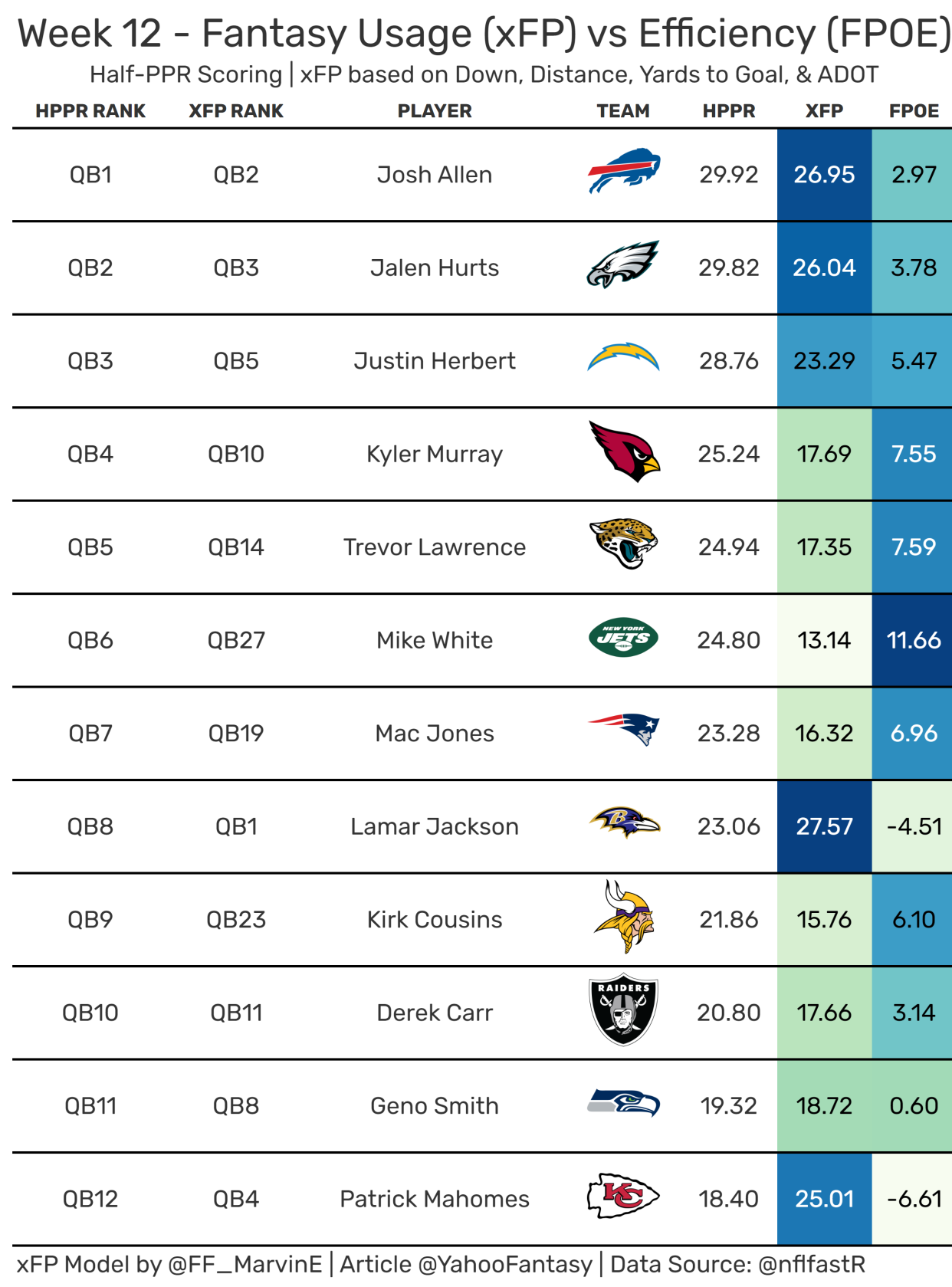 Top-12 Fantasy Quarterbacks from Week 12. (Data used provided by nflfastR)