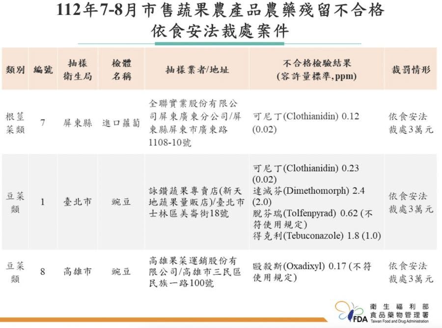 吃鍋變成涮農藥！最新蔬果農藥超標 築間、千葉火鍋、馬辣全上榜 339