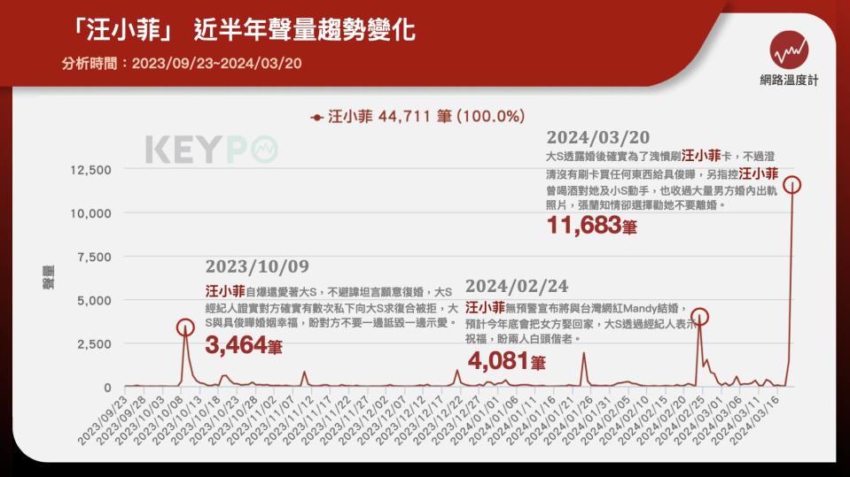 「汪小菲」近半年聲量趨勢變化