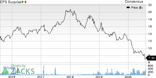 Nikon Corp. Price, Consensus and EPS Surprise