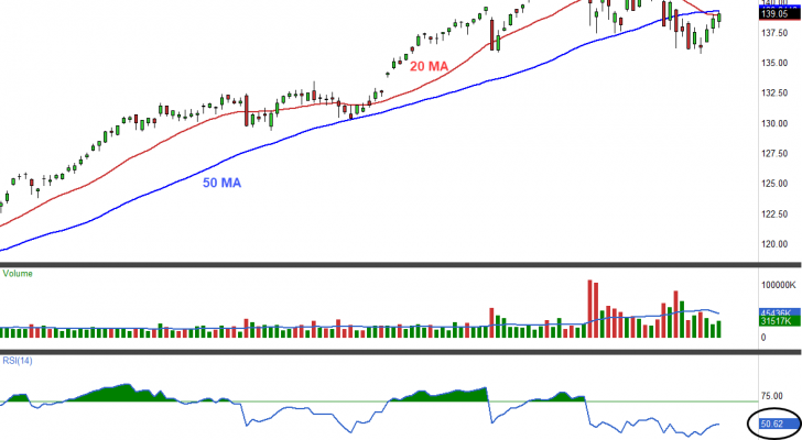 QQQ chart