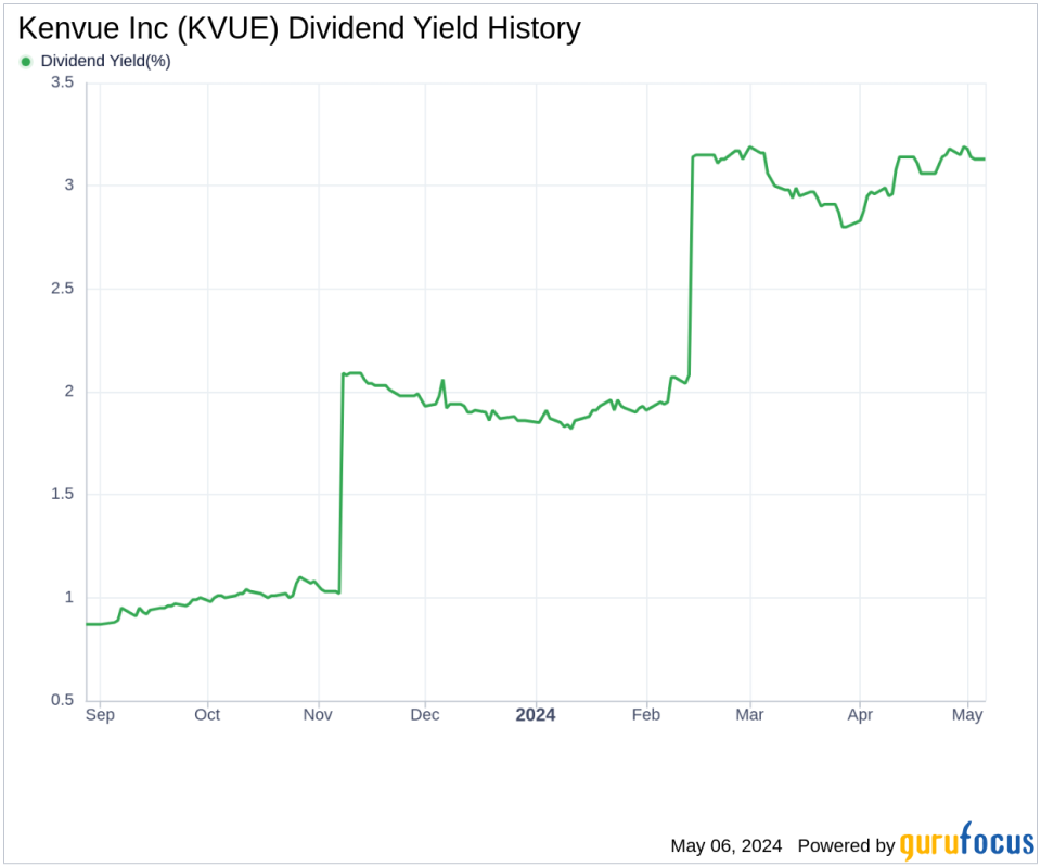 Kenvue Inc's Dividend Analysis