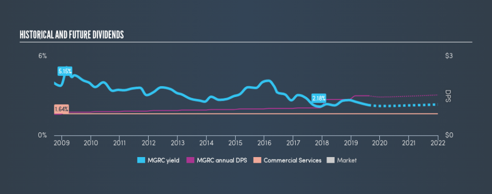 NasdaqGS:MGRC Historical Dividend Yield, August 12th 2019