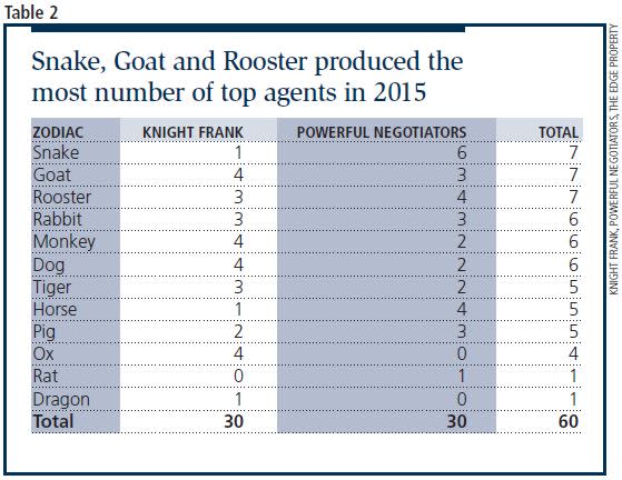 agent performance by zodiac