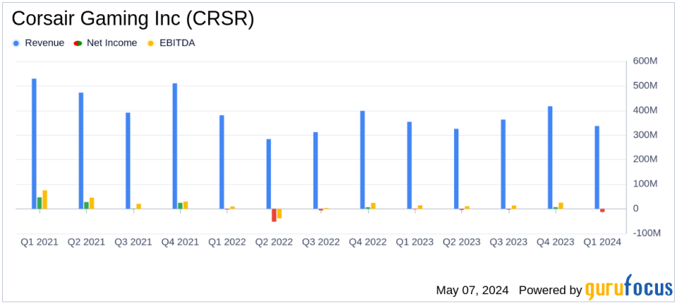 Corsair Gaming Inc (CRSR) Faces Financial Headwinds in Q1 2024 Despite Strong Peripherals Performance