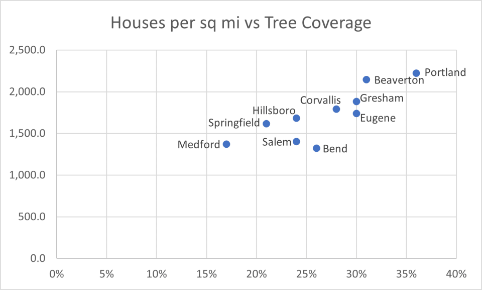 Housing units per square mile (y-axis) against tree coverage percentage (x-axis) for Oregon's ten most populous cities. Housing data from TownCharts. Tree coverage data from Google Environmental Insights Explorer and the Corvallis Advocate.