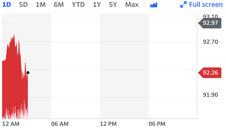 Graph: Yahoo Finance 