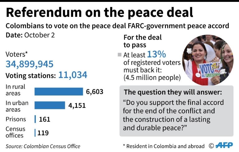 Colombia votes on the peace deal with FARC