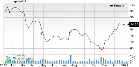 Northern Trust Corporation Price and EPS Surprise