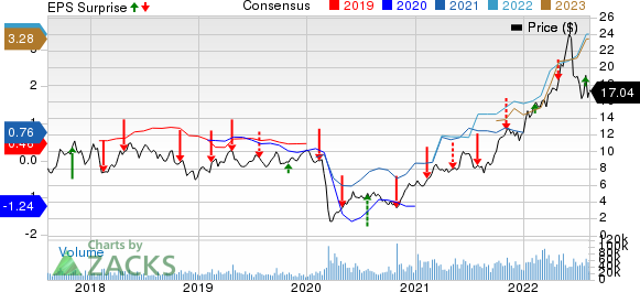 Cenovus Energy Inc Price, Consensus and EPS Surprise