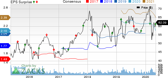 Monster Beverage Corporation Price, Consensus and EPS Surprise