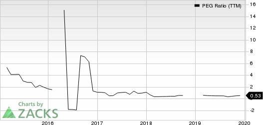 Office Depot, Inc. PEG Ratio (TTM)