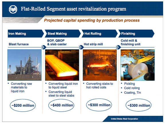 An overview of US Steel's asset revitalization plan