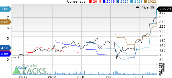 Gartner, Inc. Price and Consensus