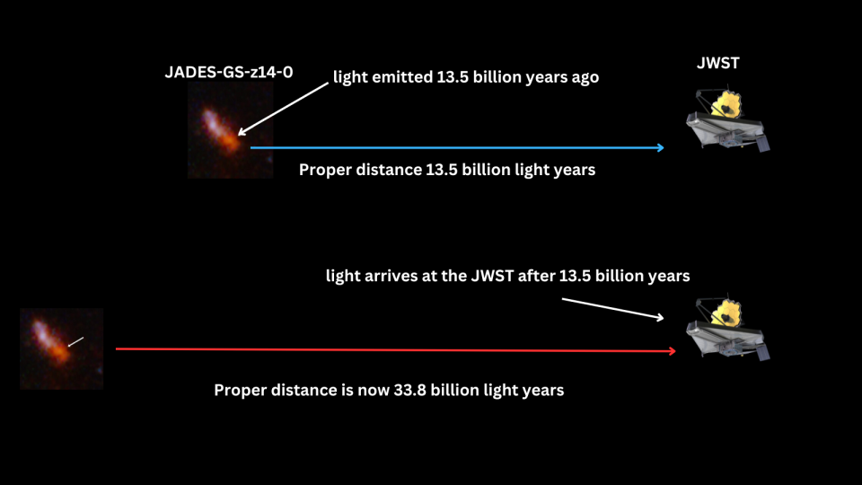 A red blob separated from a triangular spacecraft by a blue arrow. Below that, the same blob separated from the same shape by a longer red arrow. The background is black