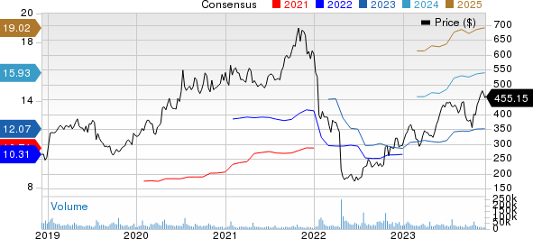 Netflix, Inc. Price and Consensus