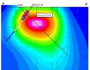 Cross-section showing nickel drill intersection in hole MTU-22-14 and planned drillhole which will test strongest part of the magnetic anomaly. Drillholes overlain on inversion of magnetic intensity (red – magnetic high, blue – magnetic low)