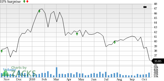 Citizens Financial Group (CFG) is seeing favorable earnings estimate revision activity as of late, which is generally a precursor to an earnings beat.