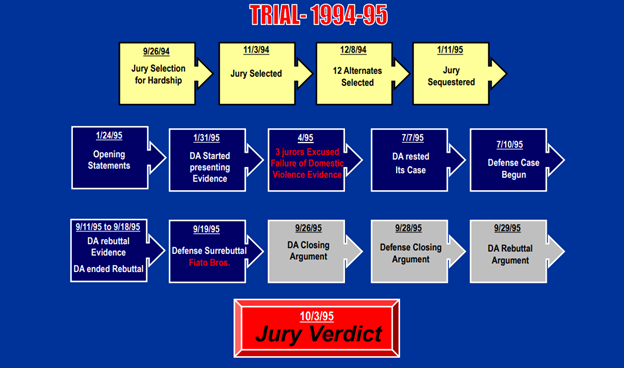 O.J. Simpson Murder Trial Evidence