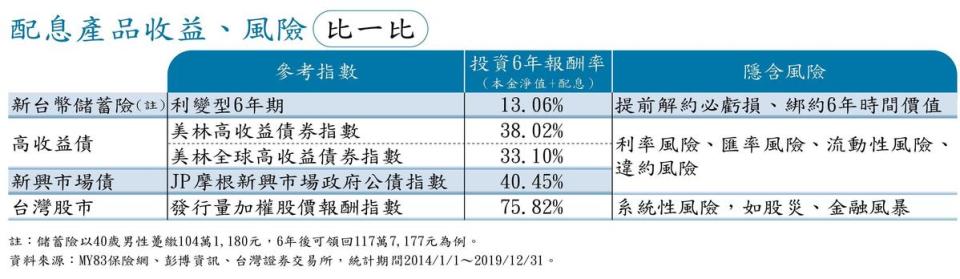 配息產品收益、風險比一比