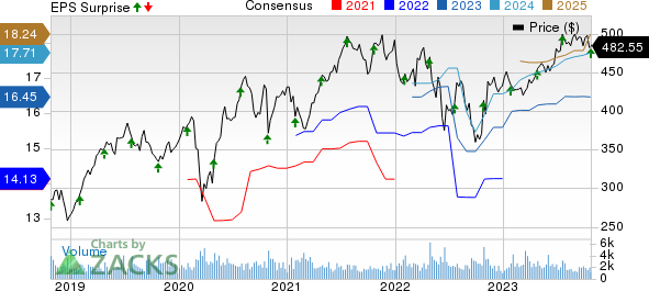 Roper Technologies, Inc. Price, Consensus and EPS Surprise