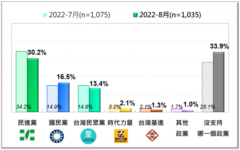 圖為台灣民意基金會針對台灣人的政黨支持傾向7月及8月比較。（台灣民意基金會提供）